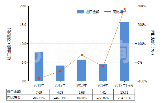 2011-2015年9月中國苯乙酸及其鹽(HS29163400)進(jìn)口總額及增速統(tǒng)計 2011-2015年9月中國苯乙酸及其鹽(HS29163400)進(jìn)口總額及增速統(tǒng)計